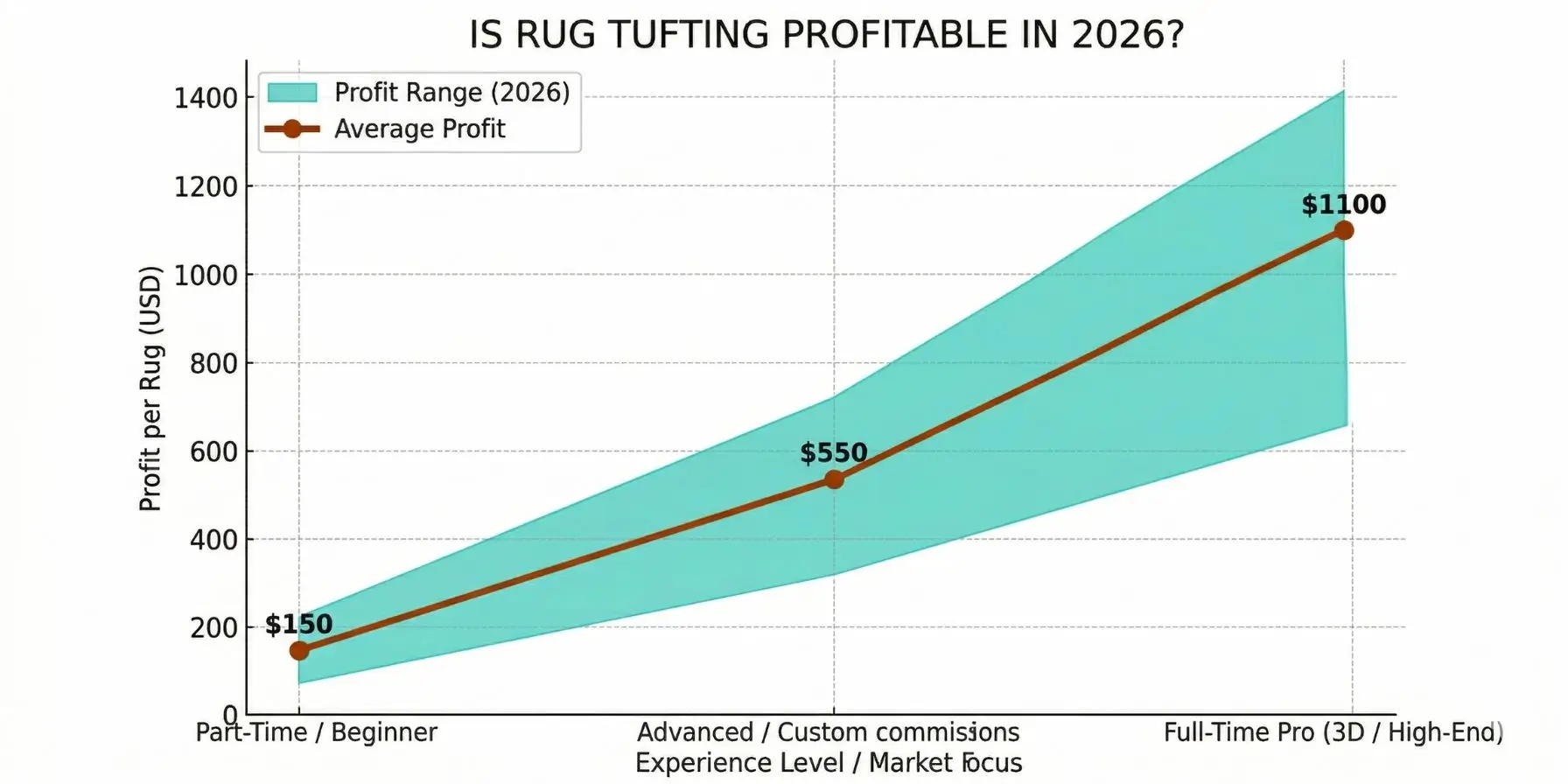 is rug tufting profitable chart showing beginner vs professional profit