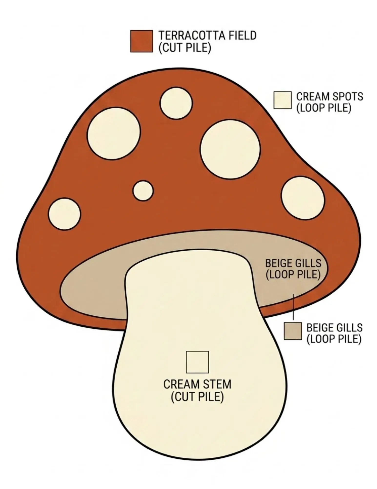 mushroom-pattern mushroom rug tufting pattern